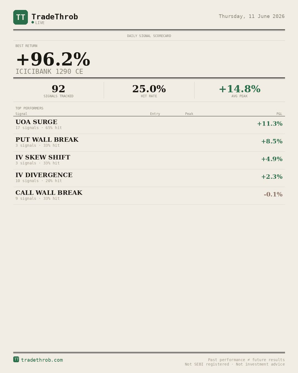 Tradingthrob's tweet photo. TradeThrob Scanner — 11 Jun

Signals: 92 | Targets hit: 23
Hit rate: 25.0% | Avg peak: +14.8%
Best: ICICIBANK 1290 CE → +96.2%

Free at https://t.co/S3DpUN7tnx
#NiftyOptions #FnO #OptionsTrading #StockMarket https://t.co/sOZcX33wsB