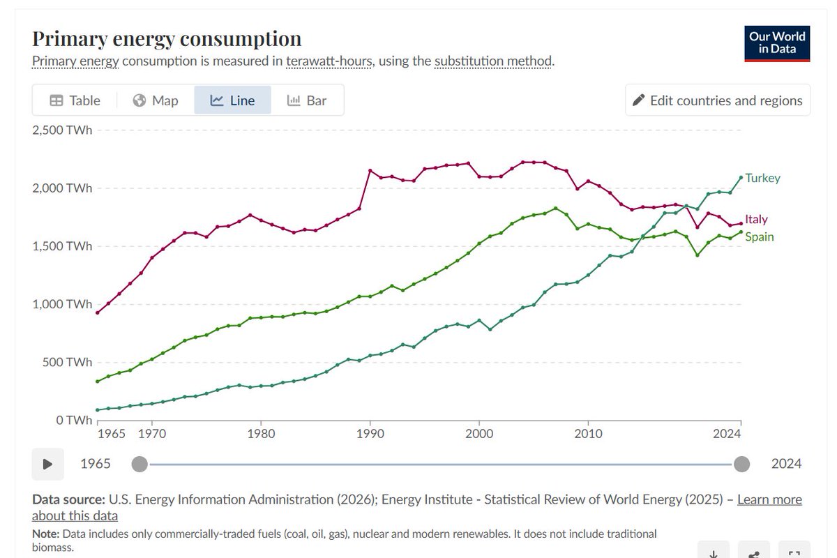 petrolandeco's tweet photo. Türkiye'nin enerji yükselişi: 

Türkiye, birincil enerji tüketiminde İtalya ve İspanya arasında açık ara önde. 2024 itibarıyla 2.000 TWh eşiğini aşmış durumda ve hâlâ yükseliş eğiliminde.

Türkiye, 1965'te yılda yaklaşık 80-100 TWh enerji tüketen, sanayileşmesini henüz tamamlamamış bir ekonomiydi. Aynı dönemde İtalya zaten 950 TWh ile olgun bir sanayi ülkesiydi, İspanya da Türkiye'nin epey önündeydi. Altmış yıl sonra tablo tersine döndü: Türkiye 2024'te 2.000 TWh eşiğini aşarak her iki Akdeniz ülkesini de geride bıraktı.

Bu farkın nedeni iki ülkenin ekonomik yaşam evrelerinin zıtlığıdır. Türkiye, hızlı nüfus artışı, sanayileşme ve kentleşmenin ürettiği yapısal talep büyümesiyle hâlâ tırmanışta olan bir gelişmekte olan ekonomidir. Krizler dışında talebinde neredeyse hiç gerileme yaşamaması, enerjinin büyümeyle ne kadar iç içe geçtiğini gösterir. İtalya ve İspanya ise doygunluğa ulaşmış ekonomilerdir; 2005-2007 dolaylarında zirve yaptıktan sonra hem 2008 krizinin yapısal etkisiyle hem de verimlilik kazanımları ve enerji yoğunluğunun azalmasıyla tüketimleri geriledi.