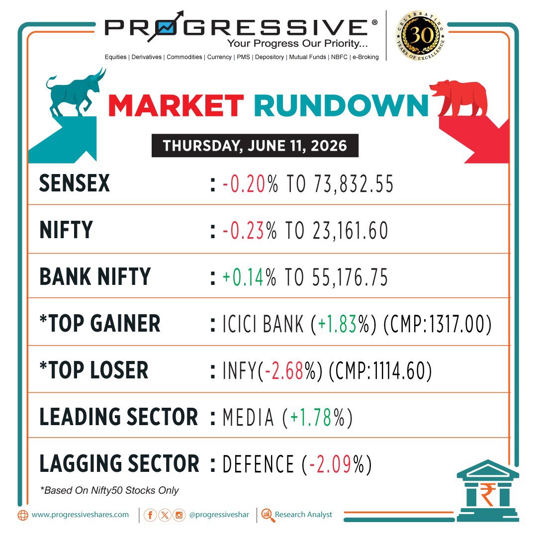 progressiveshar's tweet photo. #ProgressiveNews

Market Rundown: Thursday, June 11, 2026

Visit Us: https://t.co/tD6Gt1rBzc https://t.co/KBAsGeWmBN