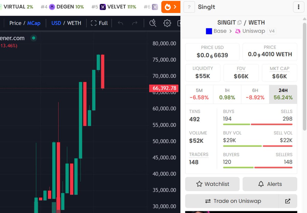 BioStone_chad's tweet photo. HIGH RISK $SingIT #Base 55k -> 65k MC

Dev seems to have confirmed the CA on Bankr. He usually posts detailed X articles when building something.

Busy with work, so few $SINGIT updates. Heard he’s a #Quantoz winner at the #Algorand hackathon.

SingIt is a hardware approval layer using x402 that lets AI agents act autonomously but requires physical approval on a device for every payment (no private keys shared).

0xc2c1e0b7C401e6217193732272444D928646eba3