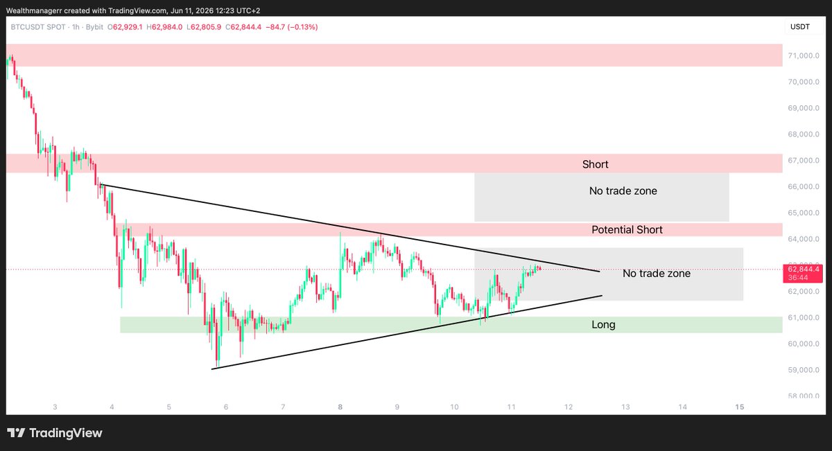 Wealthmanager's tweet photo. With the summer approaching and events like the World Cup, the volatility on $BTC will most likely decrease significantly.

Enjoy the summer and don’t watch charts all day.

You most likely won’t miss much.

More consolidation is expected before we see another big move. https://t.co/h3PkOyEZad
