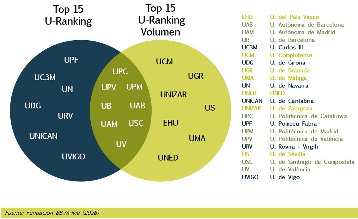 u_ranking's tweet photo. 🏆Ocho universidades públicas destacan en #URanking2026 por el volumen y la eficiencia de sus resultados en docencia, investigación e inserción laboral. @FundacionBBVA @Ivie_news

Ranking completo en nuestra web 👇https://t.co/5n2w6knBBW https://t.co/JY2aRB2uLR