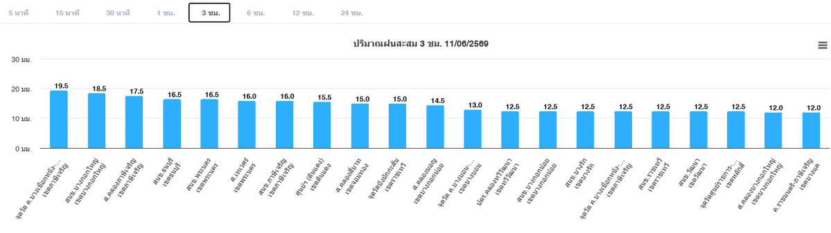 BKK_BEST's tweet photo. วันที่ 11 มิถุนายน 2569 เวลา 17.30 น. กทม. ฝนเล็กน้อยถึงปานกลางกระจายบางพื้นที่ เคลื่อนตัวทิศตะวันออกเฉียงเหนือ ปริมาณฝนสูงสุดเขตภาษีเจริญ 19.5 มม. https://t.co/xMkma2m7rH