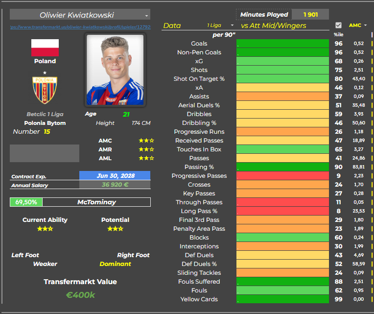 DabrowskiJulius's tweet photo. @wlodar85 Oliwier w 90' procentylu na tle #1Liga pod względem liczby bramek i celności podań (zero🟨kartek) 

2,5 strzału na 90min, dobra skuteczność strzału na bramke, potrafi znaleźć piłke w polu karnym.

🚨
xG = 0,26 
Zdobyte bramki = 0,52

Profilowo bardziej Diaby-Fadiga, nie Ivi Lopez https://t.co/iwq7I8AOGx