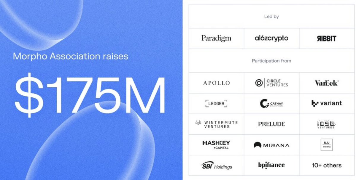 dafcrypto_com's tweet photo. @Morpho réunit 175 millions de dollars pour porter le crédit mondial on-chain.

Un protocole de prêt on-chain fondé il y a moins de cinq ans par un étudiant en double cursus à Telecom Paris et Polytechnique a réuni 175 millions de dollars, à une valorisation poussée jusqu'à 2 milliards. Morpho, lancé en 2021 par @PaulFrambot avec @MerlinEgalite , Julien Thomas et Mathis Gontier Delaunay, signe l'une des plus grosses levées de l'histoire de la finance décentralisée.
Le tour est co-mené par Paradigm, @a16zcrypto et @RibbitCapital, rejoints par VanEck, Circle Ventures, Ledger Cathay Innovation, @Bpifrance et NJJ Capital, le véhicule d'investissement de @Xavier75.

Morpho fonctionne comme une couche d'infrastructure sur laquelle d'autres construisent des marchés de prêt, avec leurs propres règles de gestion du risque. Le protocole revendique plus de 6 milliards de dollars de valeur verrouillée selon DefiLlama et alimente déjà des plateformes grand public comme @coinbase et @krakenfx. Sa cible affichée est le marché mondial du crédit, estimé à 200 000 milliards de dollars, qu'il veut faire basculer on-chain face à des concurrents comme @aave et @Compound.

Cette levée prolonge une trajectoire entamée avec 18 millions de dollars en 2022 puis 50 millions en 2024. Elle illustre surtout où les grands gérants placent leurs paris en 2026, du côté de l'infrastructure de crédit plutôt que des jetons les plus volatils. La présence simultanée de fonds crypto historiques et d'institutions traditionnelles comme VanEck ou Apollo signale que le prêt décentralisé quitte son statut d'expérimentation pour devenir un terrain de bataille industriel.

Cet article ne constitue en aucun cas un conseil en investissement financier.