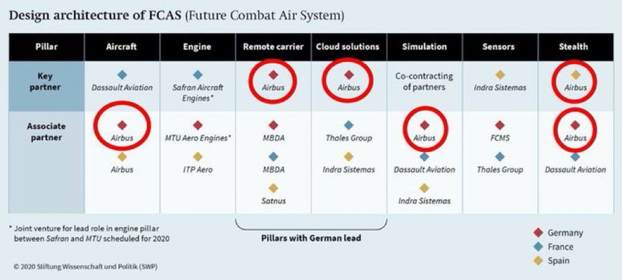 Oitajpn's tweet photo. "Dassault does not want to share workload and responsibilites"

Also : https://t.co/1hWrApeR5G