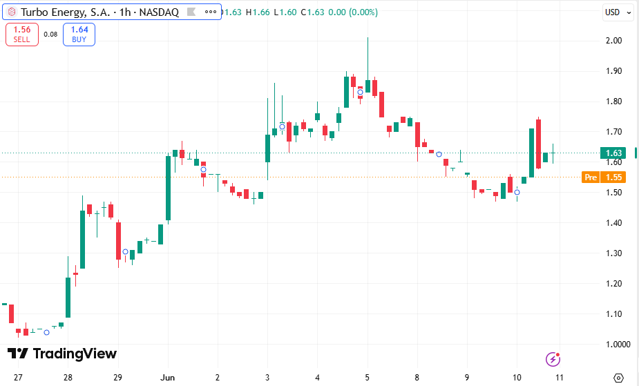 Cabala44Isabel's tweet photo. $TURB up over 5% today after being red in pre-market…
Anyone else watching this energy play? 
Nice bounce and holding above $1.60.
Is the sector starting to rotate? https://t.co/30994i5Yt8