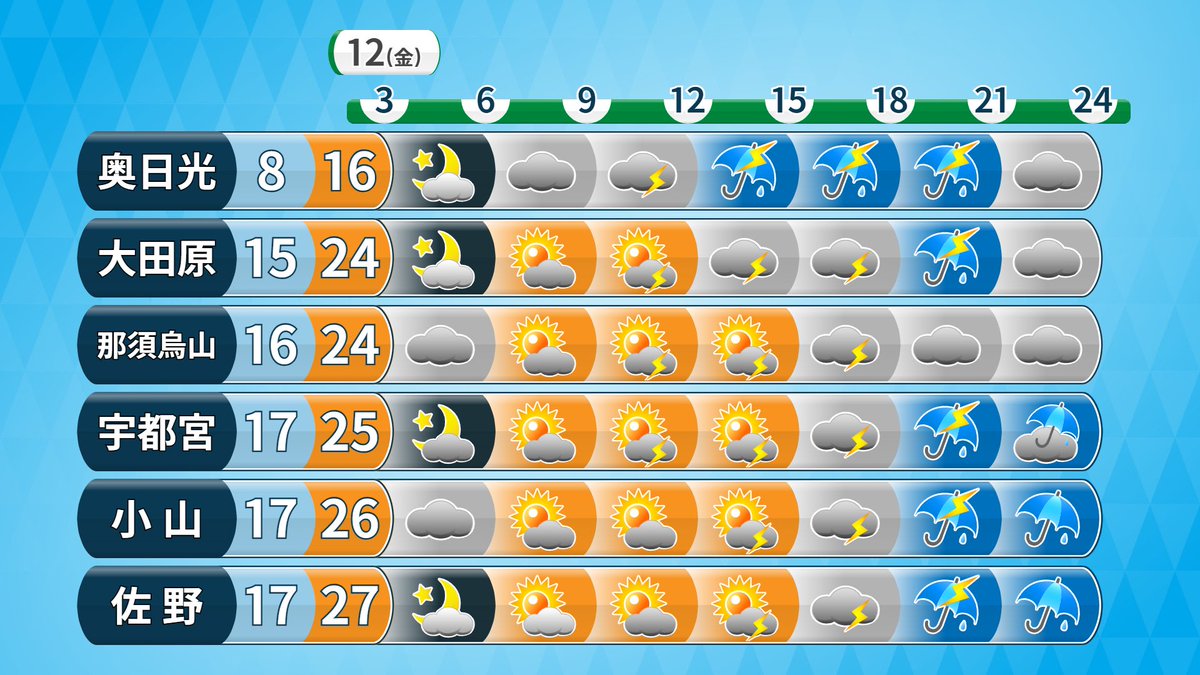 ebimiyo's tweet photo. 【12日(金)とちぎの天気】
『天気急変⚡️注意　夏日続く』早い所では、午前中から雷雨の所があり、短時間だが、局地的には激しい雷雨となりそう。天気急変、落雷•突風•降ひょうに注意。朝、晴れていても、洗濯物は部屋干しがおすすめ。昼間、雨が降る所では、雨上がりは不快な蒸し暑さ。#イブ6プラス https://t.co/YgJBc6T49F