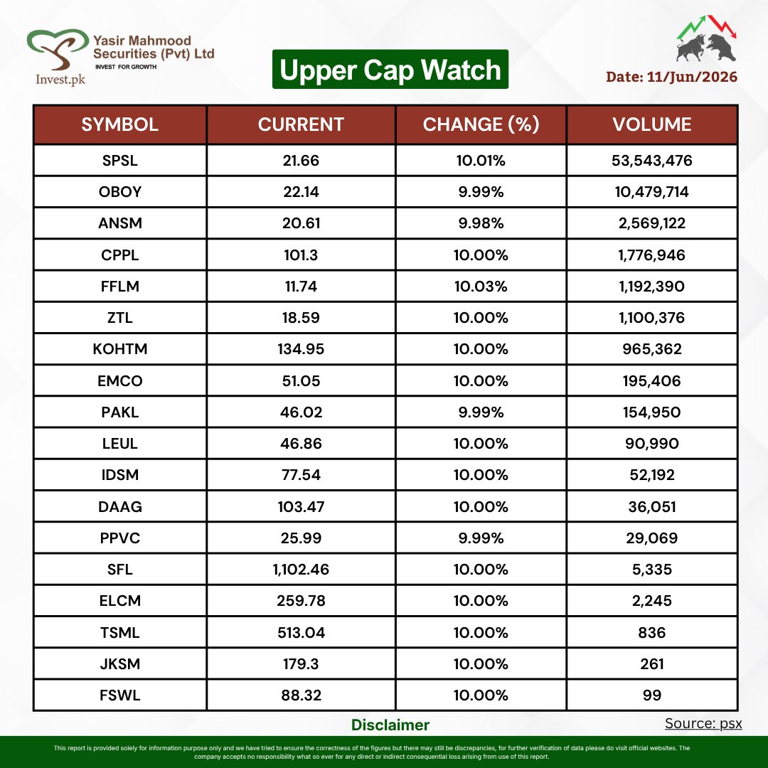 YasirMahmoodSec's tweet photo. Upper Cap Watch Strong buying momentum seen in today’s market as multiple stocks hit the upper cap with active volumes.
#UpperCapWatch #PSX #PakistanStockExchange #StockMarket #MarketUpdate #TradingDay #Investing #StocksToWatch #YasirMahmoodSecurities https://t.co/XCWudfUgtT