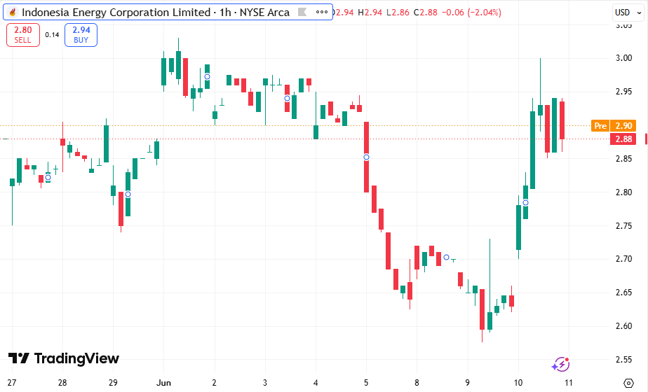 Cabala44Isabel's tweet photo. $INDO looking strong on the 1H chart 
+7.2% today with clean green candles.
Bouncing nicely and holding above $2.80.
Small-cap energy names are starting to run. https://t.co/1LGnuTQCvS