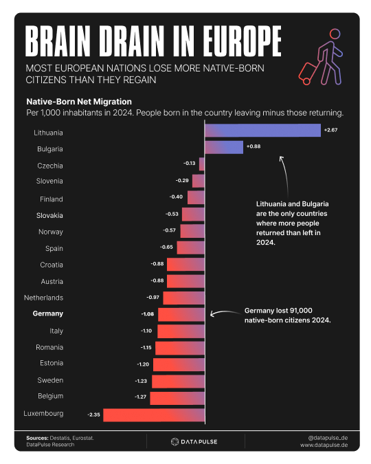 datapulse_de's tweet photo. In 17 out of 19 European countries, more people are leaving than returning. Germany tops the list with a net loss of 91,000 people in 2024, followed by Italy with just under 65,000 and Spain with over 31,000. https://t.co/3kMvR6fJ49