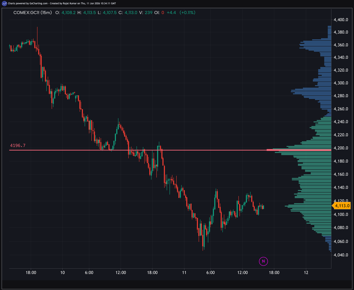 gocharting's tweet photo. Sharp selloff → sideways balance.

Still trading below the POC.

$GC $GLD #Gold https://t.co/t5GYGJtLoh
