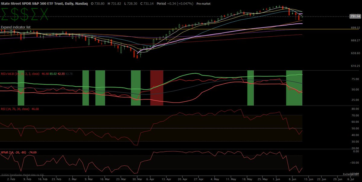 essextrading's tweet photo. We were prepared for the gap up overnight with the 50 SMA and Tuesday's low an area of support. 

Now will we successfully be able to get over the 5 SMA this session and change the trend now that shorts are caught off guards or will we see continued selling? 

Those are the answers we will be looking at in this morning's session.