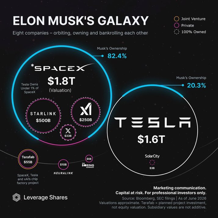 US_Nasdaq's tweet photo. نظام إيلون ماسك بالأرقام:

SpaceX: ~1.8 تريليون دولار قيمة
Tesla: ~1.6 تريليون دولار قيمة
Starlink: ~500 مليار دولار
xAI: ~250 مليار دولار
X: ~33 مليار دولار
Neuralink: ~10 مليار دولار
Boring Company: ~6 مليار دولار

ملكية ماسك: ~82.4% من SpaceX و ~20.3% من Tesla. https://t.co/JlbpxIpFVN
