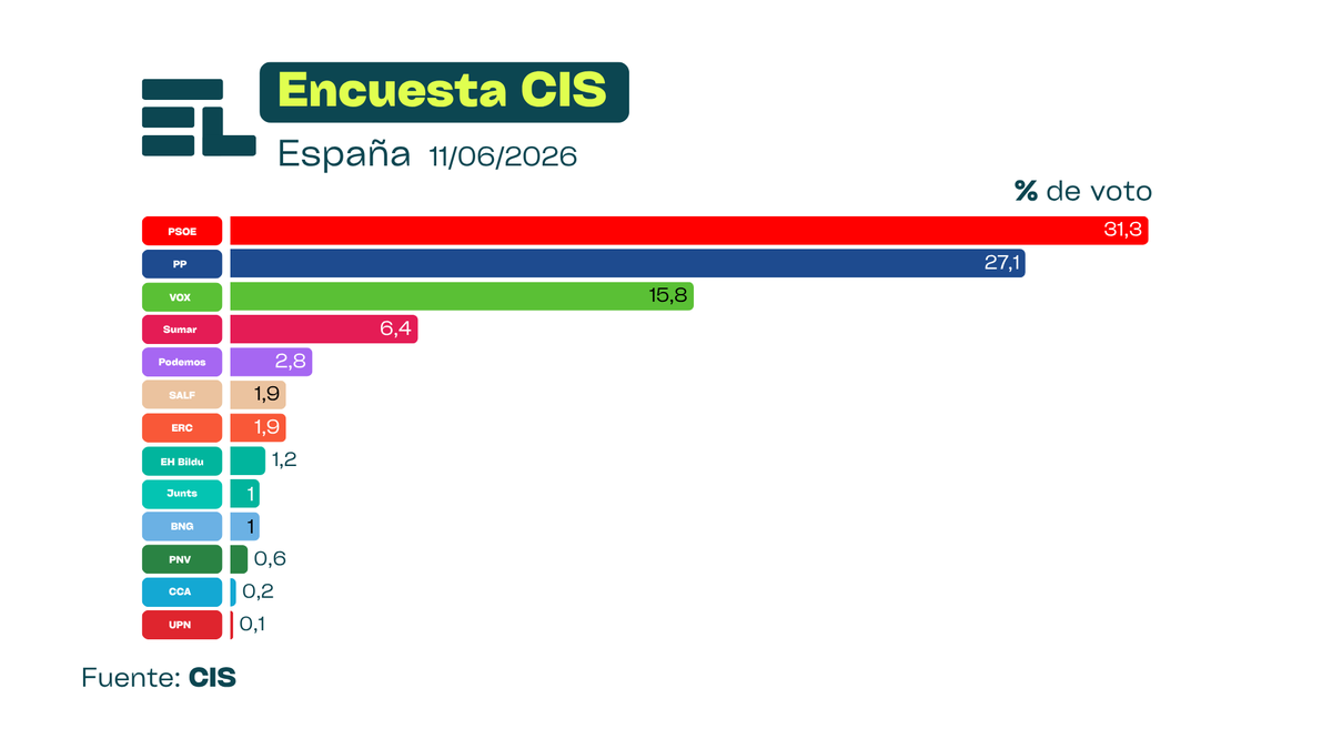 spainelige's tweet photo. Encuesta CIS (España) 📢

El PSOE se desploma 5 puntos respecto al anterior CIS tras la imputación de Zapatero y los escándalos de corrupción, aunque sigue en primera posición.

Ligera subida de PP y Sumar.
Descenso de VOX.

#elecciones #España #11J https://t.co/E6geadngFn