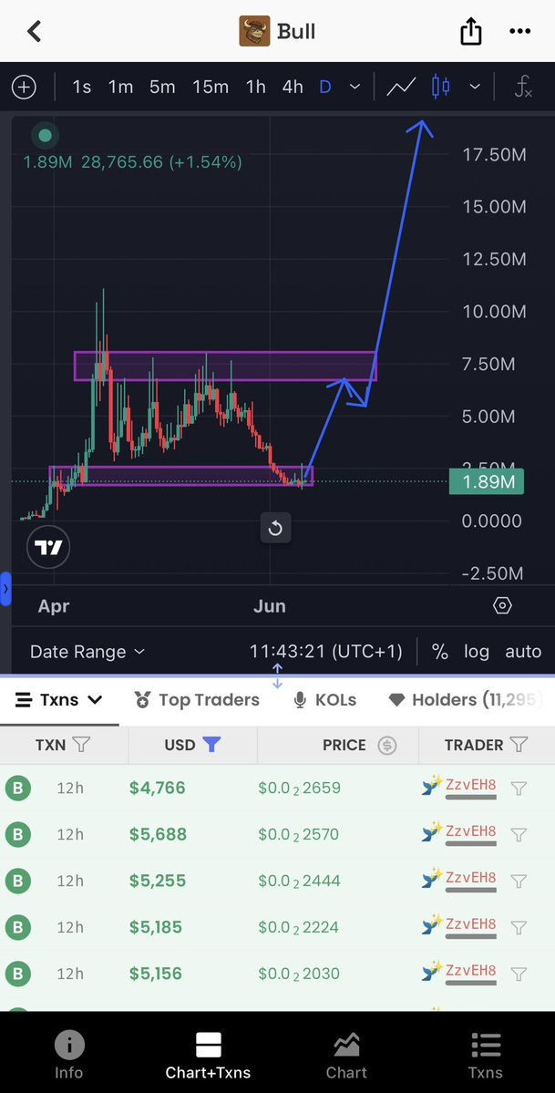 0xNoHope's tweet photo. The bull was launched during a bear market for a reason.

It’s a symbol of hope,

a symbol of CONVICTION, 

a symbol for those who still believe. 

Every bull believes the market will recover.

While others disappeared, the team and whales remained consistent.

DEX boosts everyday.
50k buys.
100K worth of tokens LOCKED.
Shilled by PNUT, Shiba, etc.

Backed by a PEPE whale, a 9 FIGURE whale with 3bn under management who’ve put their reputation on the line and more.

These are difficult times.

Yet the community has chosen to stay strong.

And when the bull market returns…

solana:3TYgKwkE2Y3rxdw9osLRSpxpXmSC1C1oo19W9KHspump will be the first to lead.

It’s coded. 🐂