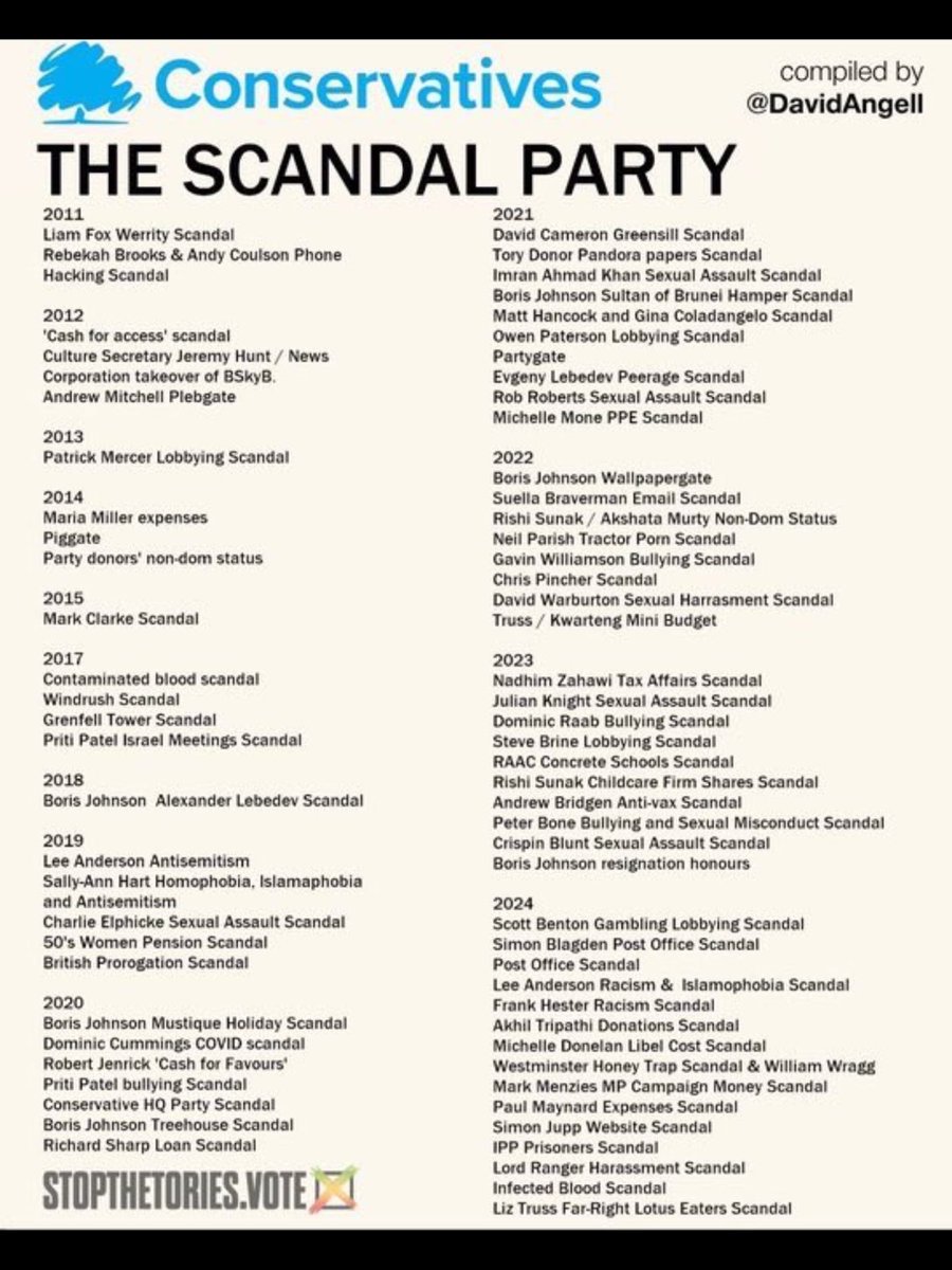 Sheilam19534814's tweet photo. FACT CHECK
PRIVATELY raised SNP FUNDS were STOLEN
THIEF is in PRISON
Unlike the perpetrators of 
TORY FRAUD &amp; CORRUPTION
They will NEVER be imprisoned
NO PUBLIC MONEY WAS STOLEN
UNLIKE TAX PAYERS MONEY ‘STOLEN’ By TORY GOV
Ditch the FAUX OUTRAGE https://t.co/dWNygKG4ib