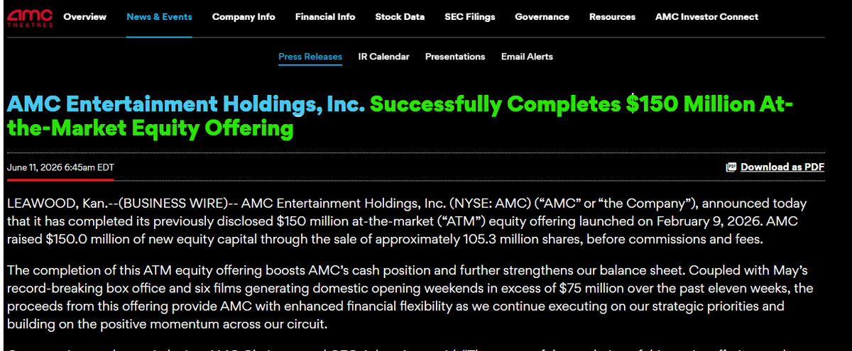 Official_MrRic's tweet photo. $AMC π This is a strong step forward for one of the world's largest movie exhibition companies. By raising $150 million in fresh equity capital through the sale of approximately 105.3 million shares, AMC has meaningfully boosted its cash reserves and further strengthened its balance sheet. #AMC
π As AMC Chairman and CEO Adam Aron noted, this capital raise provides greater financial flexibility to support the company's long-term strategic prioritiesβespecially at a time when the theatrical industry is showing impressive momentum. May delivered a record-breaking box office, with six films posting domestic opening weekends over $75 million in just the past eleven weeks. That positive energy, combined with this new capital, positions AMC well to keep investing in enhanced guest experiences, operational improvements, and value creation for shareholders.
Source:https://t.co/8QBKcG7SFW