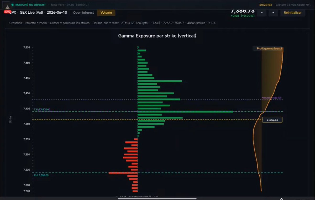 traderpass3's tweet photo. Cette après midi de nouveau live de gexlive sur GamX
Ont va encore manger je crois 😎💪😂
#institutionel #option #gex #greeks https://t.co/87f3CerfYQ