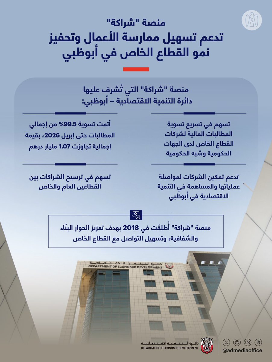 ADMediaOffice's tweet photo. منصة "شراكة"، التي تُشرف عليها دائرة التنمية الاقتصادية – أبوظبي، تدعم نمو القطاع الخاص في الإمارة، من خلال تسريع تسوية المطالبات المالية لشركات القطاع الخاص لدى الجهات الحكومية وشبه الحكومية، وتسهم في تعزيز المنظومة الداعمة للأعمال في أبوظبي. https://t.co/odZ6Xiz6A5