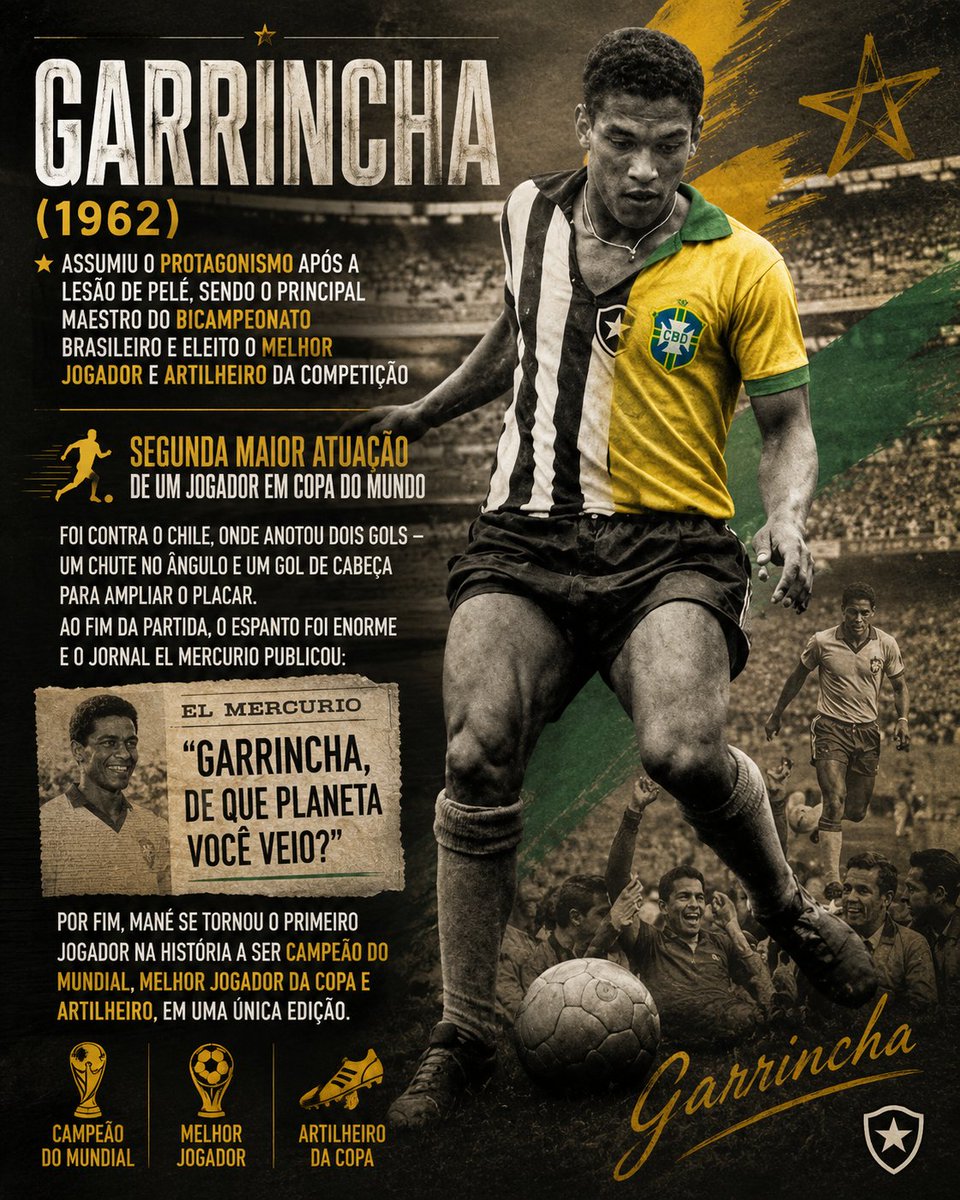 Camisa7Glorioso's tweet photo. Começa hoje a Copa do Mundo 

Garrincha (1962): Assumiu o protagonismo após a lesão de Pelé, sendo o principal maestro do bicampeonato brasileiro e eleito o melhor jogador e artilheiro da competição

Segunda maior atuação de um jogador em Copa do Mundo

Foi contra o Chile, onde anotou dois gols – um chute no ângulo e um gol de cabeça para ampliar o placar. Ao fim da partida, o espanto foi enorme e o jornal El Mercurio publicou: ‘Garrincha, de que planeta você veio?’. Por fim, Mané se tornou o primeiro jogador na história a ser campeão do Mundial, Melhor Jogador da Copa e Artilheiro, em uma única edição.