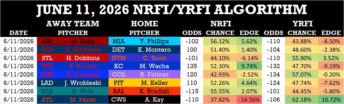carmslocks's tweet photo. 6/11/26 NRFI/YRFI Algorithm

60%+ NRFI record: 32-32 -5.31u
60%+ YRFI record: 27-17 +9.05u

Yet another plus-money YRFI winner yesterday, I’ve got another solid YRFI look for today🔻

🌟 ATL @ CWS YRFI (-106 FanDuel) https://t.co/4NYYZ6ACMC