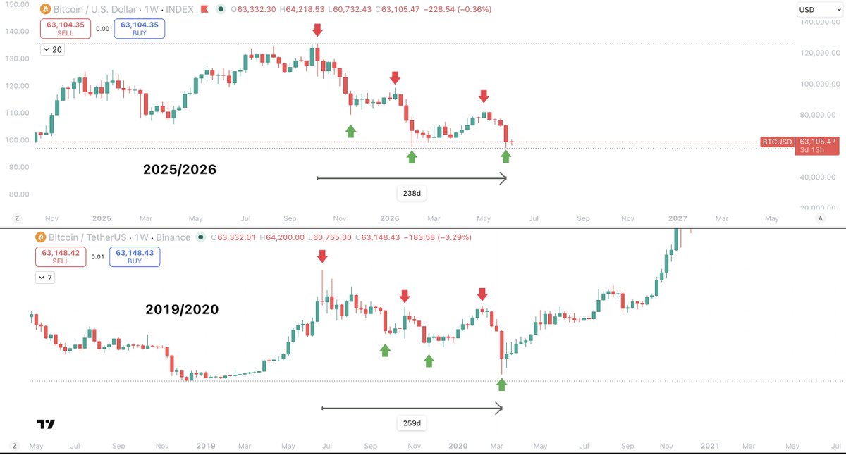 Sykodelic_'s tweet photo. The more I look into this the more It becomes clear.

The similarities between 2019/2020 and now are impossible to ignore.

Not only does the Bitcoin structure look the same, so does:

- US liquidity 
- Business cycle
- All of the wider market charts

ETH/BTC, BTC.D, TOTAL2, TOTAL3, OTHERS and OTHERS.D

All of them show the same market position as 2019/2020.

And when you compare it closely, so does the Bitcoin chart.

In 2019/2020 the same things happened, at pretty much exactly the same time.

The reason it is important to differentiate this between a mini bear market like 2019/2020 and 2020 is because the recoveries are totally different.

2019/2020 bottom to new highs was 9 months.
2022 bottom to new highs was 16 months.

This entire setup is so much more like a mid cycle correction than a full end of market bear market.