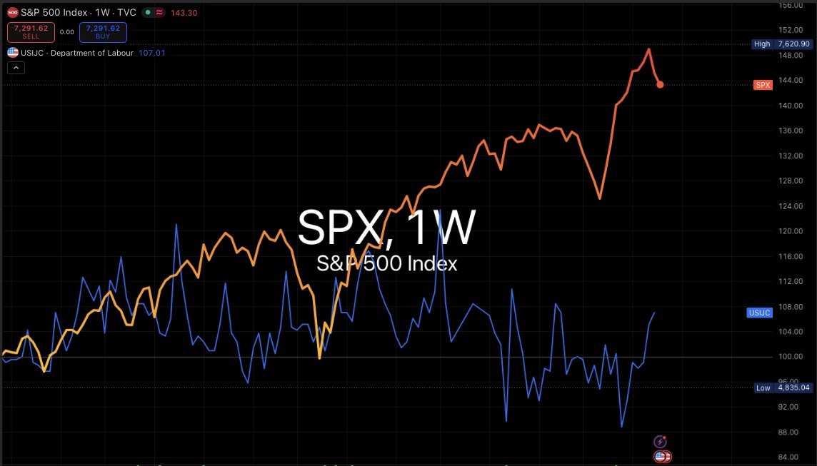 QuantData's tweet photo. The S&amp;P 500 vs Initial Jobless Claims 👇 https://t.co/pnKVmJrNbl