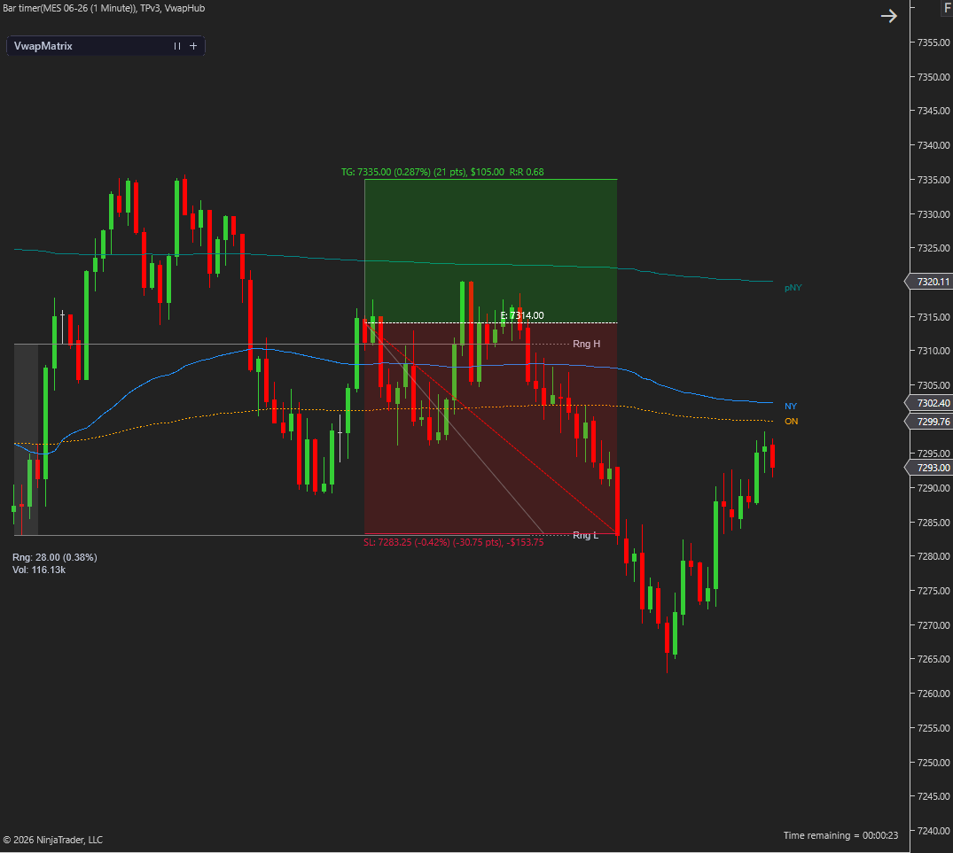 GSamaropoulos's tweet photo. MES long. Full stop. -30.75 pts.

Structure was clean: VWAP alignment, HL + HH.

Bookmap was screaming — wall of offers at 7340, no bids below.

Took the long anyway. The wall won

Structure tells you direction. Orderflow tells you if the path is clear.

$ES_F #FinTwit #Orderflow https://t.co/rxG7V5DEgG