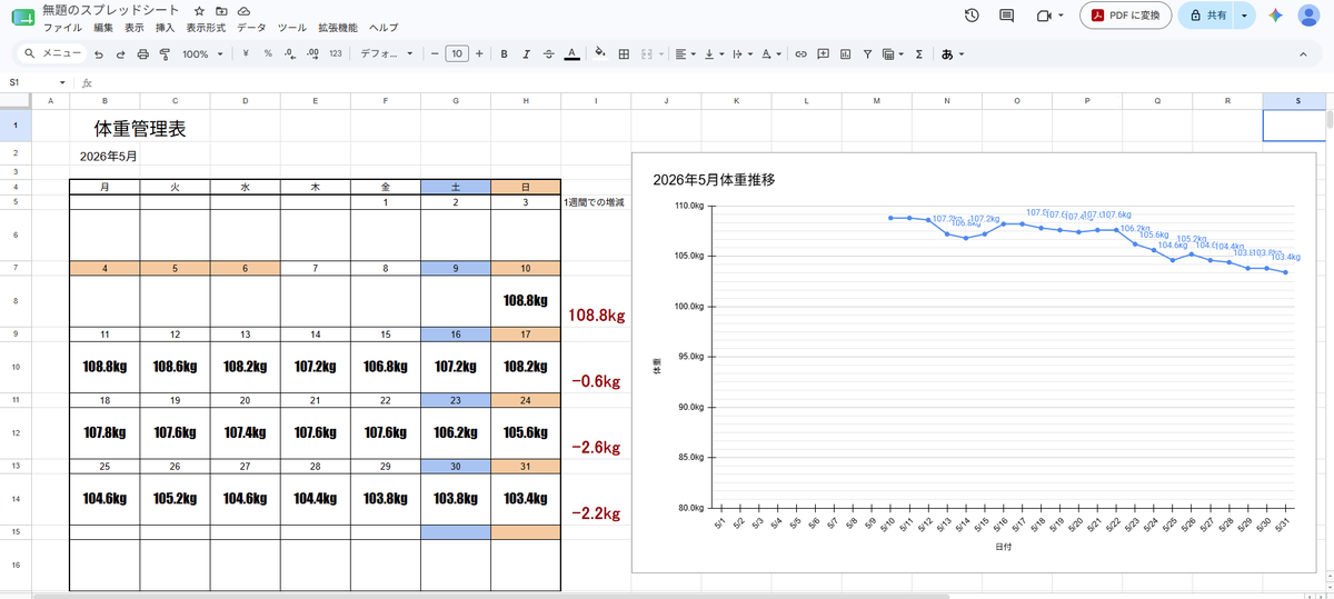 1yearmaccho's tweet photo. 配信見てくださった方ありがとうございます！
配信内で体重管理表を作りました～
データを可視化すると面白いですね！ https://t.co/DZXZt6PdrN