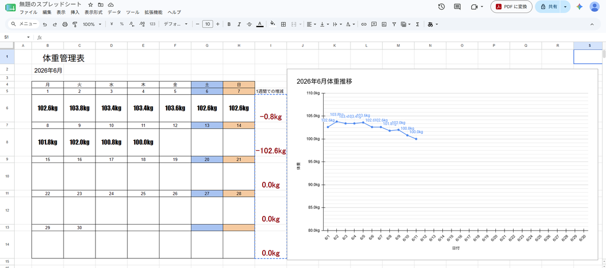 1yearmaccho's tweet photo. 配信見てくださった方ありがとうございます！
配信内で体重管理表を作りました～
データを可視化すると面白いですね！ https://t.co/DZXZt6PdrN