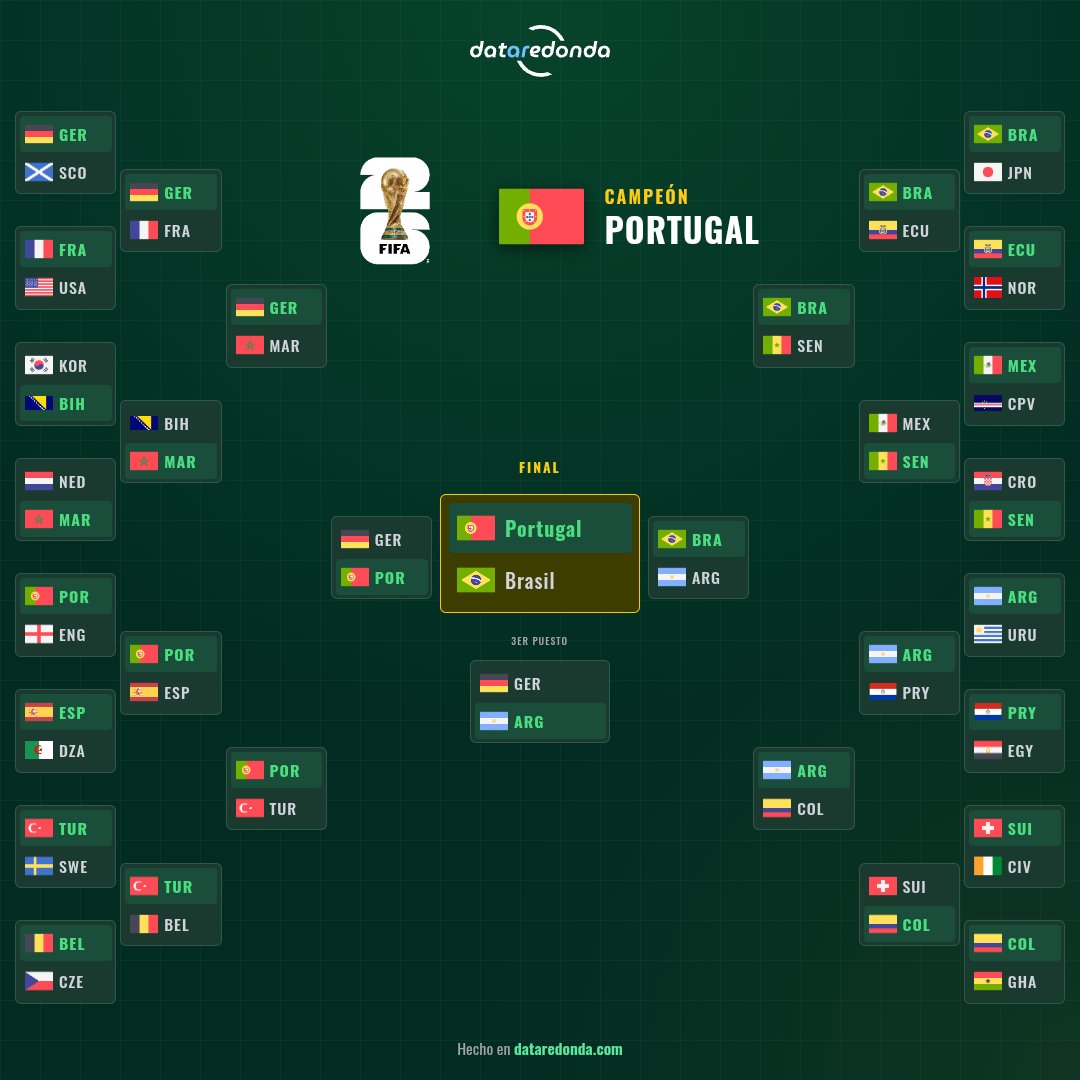 IntentoDeHater's tweet photo. Haciendo gala de mi infinita experiencia en el fuchibol, con 6 mundiales en la espalda, declaro esta la mejor y más precisa predicción para este 2026. No hay manera de que pase otra cosa. https://t.co/2PQy2goTTZ