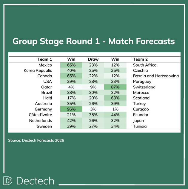 BennyHHCheung's tweet photo. The wait is over, we are finally here ⚽🌎

@DectechSports' Round 1 forecasts are here. One to watch? Brazil vs Morocco could be closer than many expect 👀

Enjoy the games, and good luck to everyone supporting their team!

#FIFAWorldCup #Forecasting #DataScience https://t.co/LYyDHgOfMi
