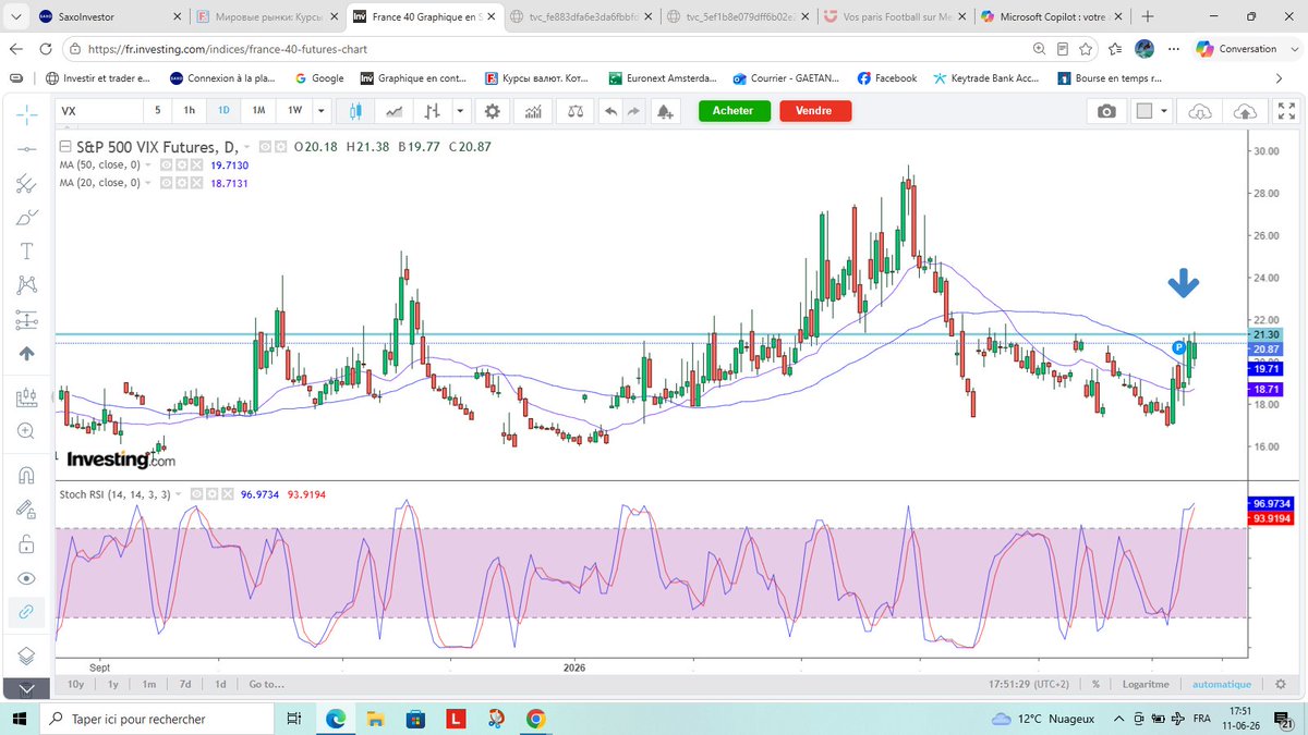 BALOUS345's tweet photo. Warning: the “fear index” (VX) is waking up.   It moves inverse to the markets — when it spikes, indices drop hard. We just had a perfect consolidation. The VX looks ready to launch.
👉 Key level: 21.5–22   If it breaks, expect violent volatility and automatic sell‑offs. https://t.co/LIZp3MAmJQ