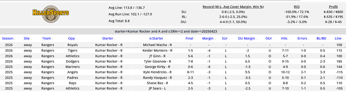 SBBreakers's tweet photo. Kumar Rocker allowed 2 runs over 5 innings to the Guardians last start and now takes the ball on the road for the Rangers vs the Royals today.

Kumar Rocker is 0-8 since April 2025 on the road when he allowed at least 2 runs last start. https://t.co/gDdFrrytxU