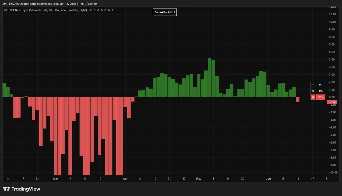 XSQ_TRADER's tweet photo. π #MarketBreadth | June 11
πΉ Less than 40% of stocks are trading above their 50 SMA
πΉ 52-week Net New Highs have dropped significantly π
The data suggests participation is narrowing beneath the surface.
For now:
β
Selective bets only
β
Focus on high RS stocks
β
Cash is a position, too π
Still learning to listen to the data, not my opinions.
#Learning #XSQ_MB