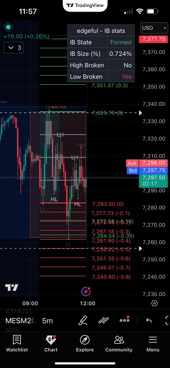 mvckcollection's tweet photo. My notes before entering the trade, since candle closed outside of the IB, I would take a partial and set stop to breakeven and let it ride to the .5 extension

 no emotions in trading when you are looking at data https://t.co/TUOXzSzIlR