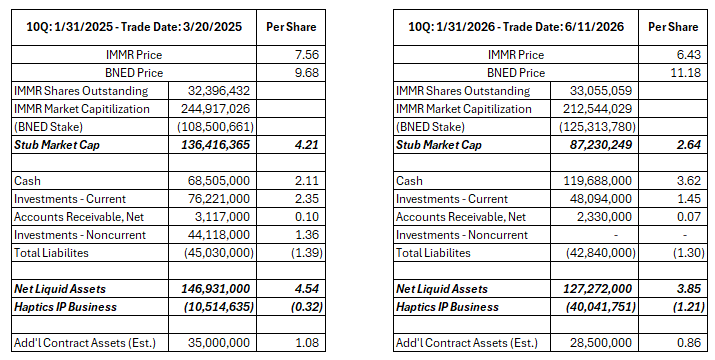 kmpcapital's tweet photo. Snapshot comparison of pre $BNED account debacle vs. today. Relatively, $IMMR continues to trade just too cheap and IMO the stub specifically (which yields ~6%). Perpetual HoldCo discount aside, the IP business is currently priced into obscurity. https://t.co/6jZwDcWLpm