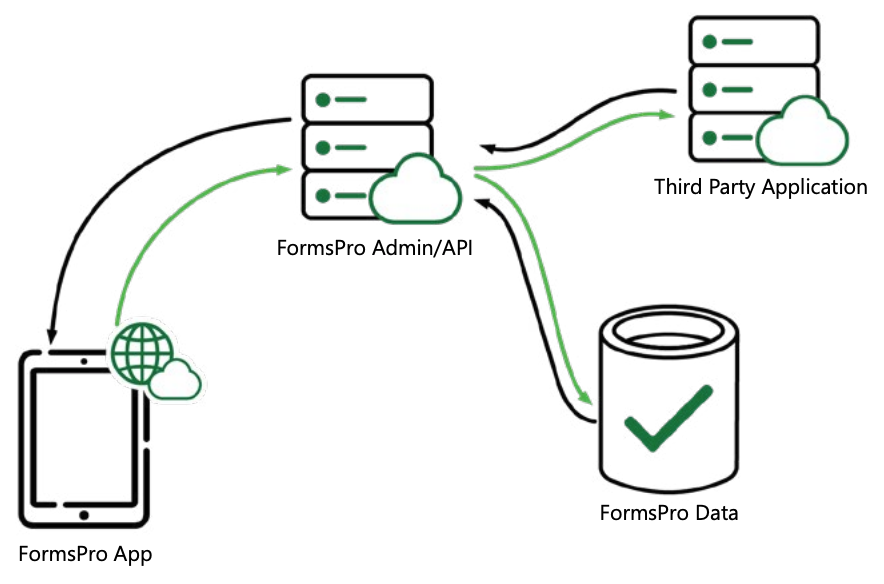 OmniByteTech's tweet photo. Connectivity issues and complex workflows shouldn’t slow your field teams down. FormsPro empowers enterprise organizations to capture, validate, and sync data—anywhere, anytime. Experience a mobile-first platform. 

Learn more in our latest blog: https://t.co/kKURoxRd38 https://t.co/8aS6ncnZ8V