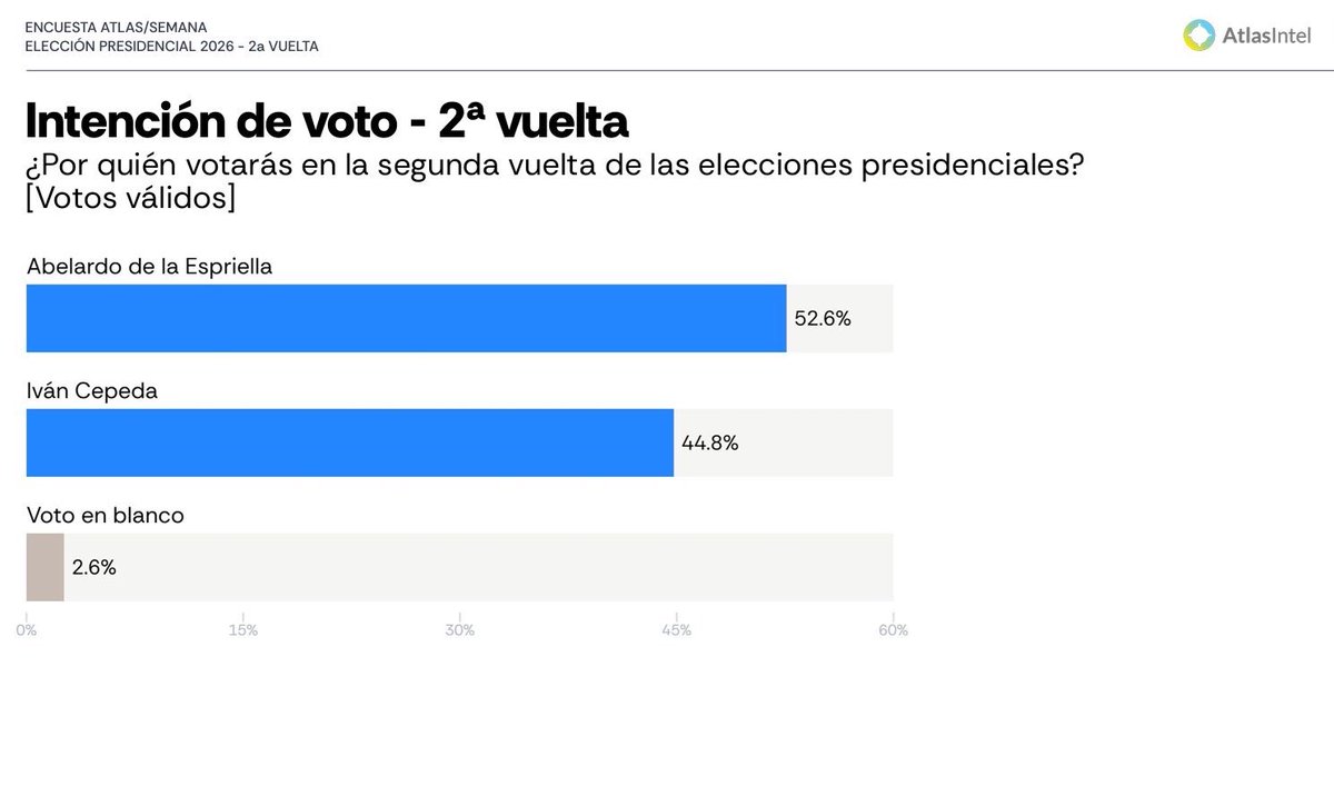 Geiger_Capital's tweet photo. The Colombia runoff is in 10 days…
New poll from AtlasIntel:

🔴Abelardo de la Espriella - 53% (+8)
🔵Ivan Cepeda - 45%

"Far-right" Abelardo is in a very strong position against far-left socialist Cepeda. https://t.co/SRHo0b9PkO