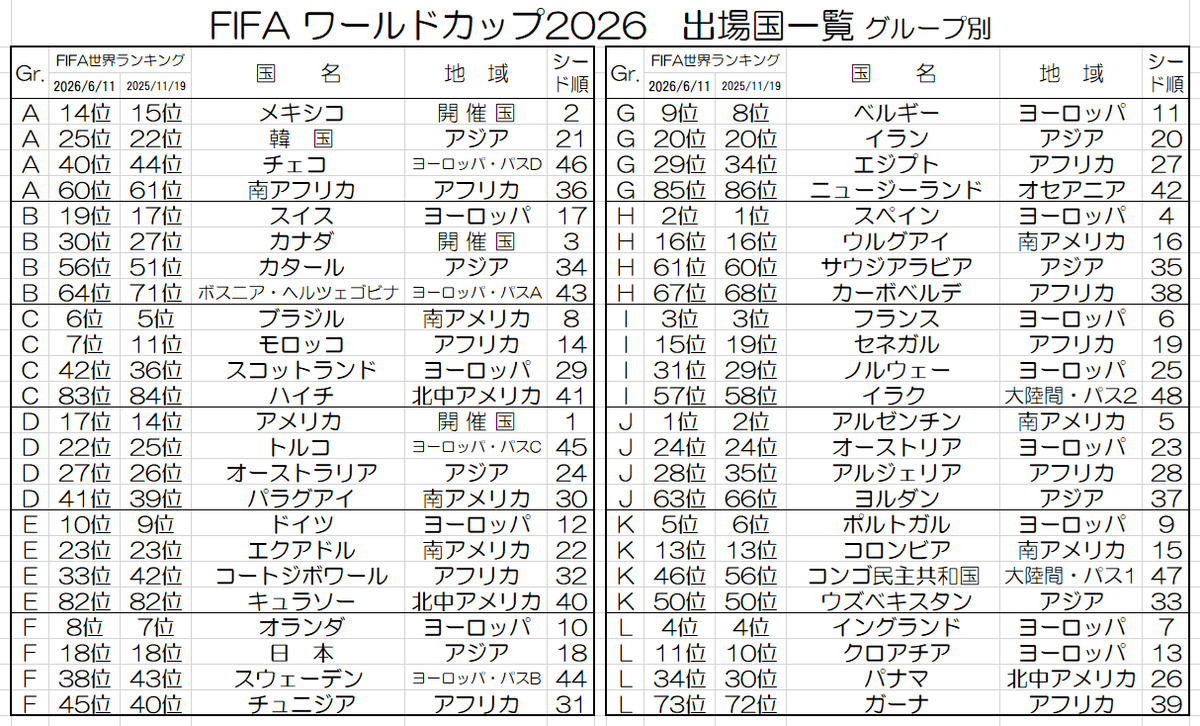Mackeys_Spot's tweet photo. 日付変わって日本時間の今日
 (#2026年6月12日)
いよいよFIFAワールドカップ #開幕 ですね
#開催国一覧 #日程表 
#FIFAワールドカップ⚽ #FIFAWorldCup⚽
#FIFAワールドカップ2026 #FIFAWorldCup2026 https://t.co/irKxLi5Pw5
