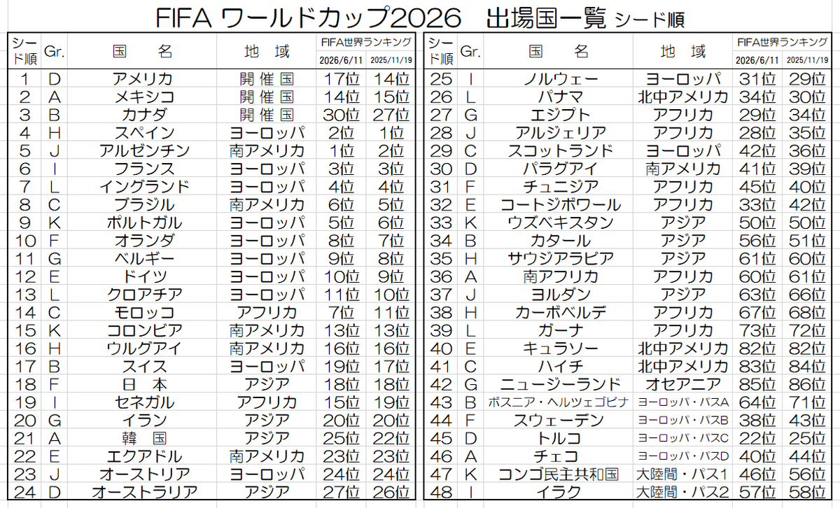 Mackeys_Spot's tweet photo. 日付変わって日本時間の今日
 (#2026年6月12日)
いよいよFIFAワールドカップ #開幕 ですね
#開催国一覧 #日程表 
#FIFAワールドカップ⚽ #FIFAWorldCup⚽
#FIFAワールドカップ2026 #FIFAWorldCup2026 https://t.co/irKxLi5Pw5