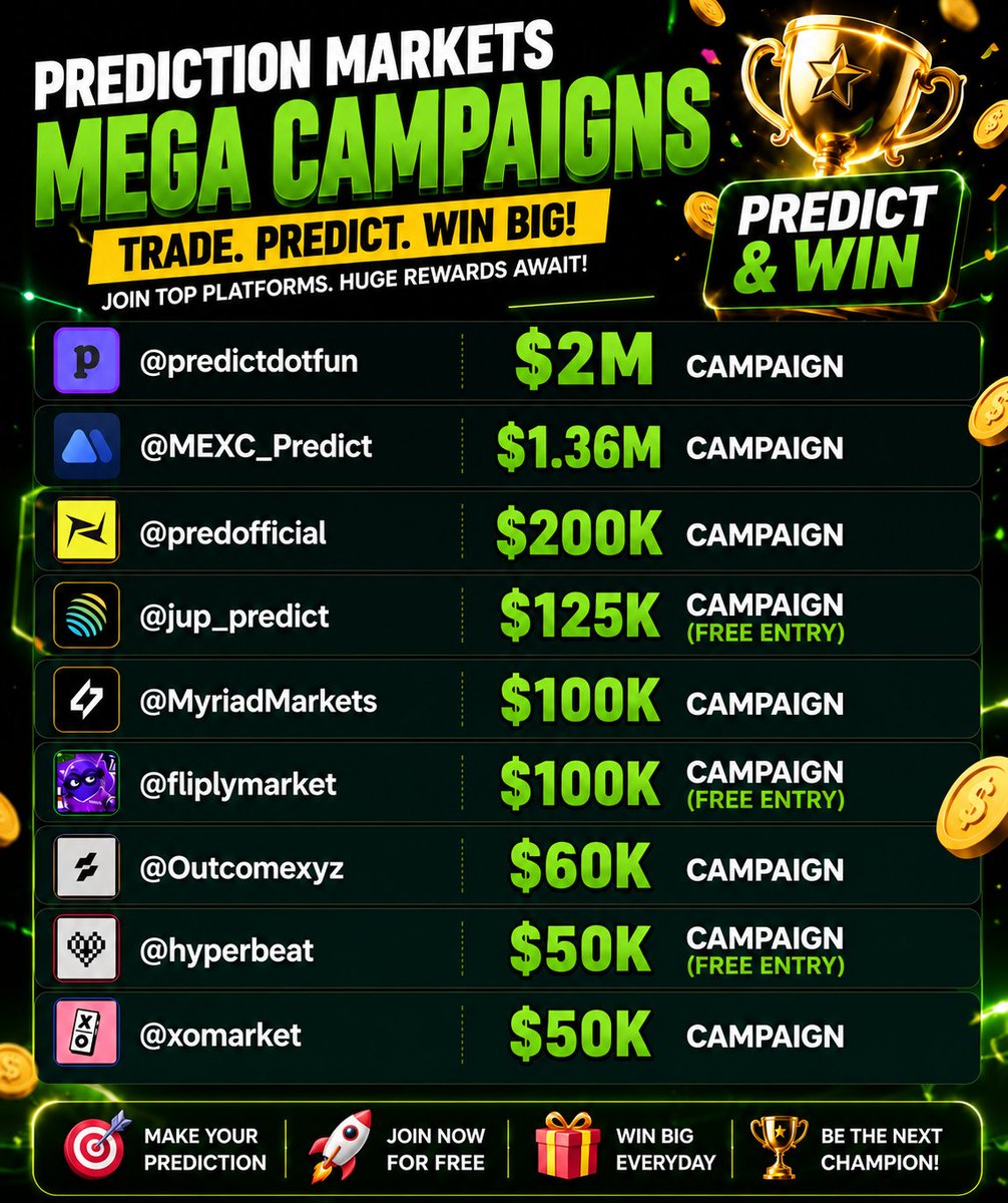 yike699's tweet photo. The World Cup is finally here, and prediction markets are about to get very interesting.

Right now, there's over $4M+ in rewards spread across different platforms:

• @predictdotfun — $2M
• @MEXC_Predict — $1.36M
• @predofficial — $200K
• @jup_predict — $125K (free entry)
• @MyriadMarkets — $100K
• @fliplymarket — $100K (free entry)
• @Outcomexyz — $60K
• @hyperbeat — $50K (free entry)
• @xomarket — $50K

With 39 days of matches ahead, this could be one of the best periods to farm rewards, stack points, and potentially qualify for some future airdrops.

And when multiple prediction markets price the same event differently, arbitrage opportunities tend to show up.

The winners won't be the people chasing every market.

The winners will be the ones who position early and stay consistent.

Time to lock in.