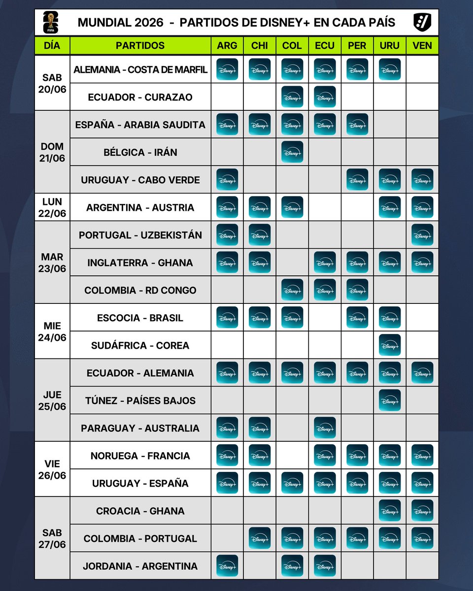 Puntaje_Ideal's tweet photo. ⚽ #AgendaIdeal | Programación de los partidos del Mundial 2026 que emitirá @disneyplusla en cada país.

📌 Disney+ cuenta con los derechos para Argentina, Chile, Colombia, Ecuador, Perú, Uruguay y Venezuela.

📌 Para cada país transmitirá 22 partidos durante la fase de grupos. https://t.co/YNOYcidscL