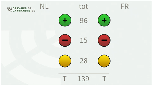 DeKamerBE's tweet photo. #Aangenomen @DeKamerBE: wetsontwerp met dringende bepalingen in sociale zaken (oa aanpassing van de arbeidsongeschiktheids- of moederschapsuitkeringen ingevolge de werkloosheidshervorming)  > https://t.co/PumI35Gj64 https://t.co/C8lfKm14iL