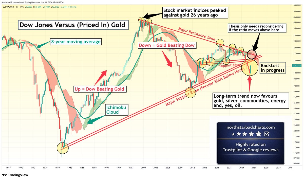NorthstarCharts's tweet photo. Dow Jones versus gold: A capital rotation update 👇 https://t.co/2Qo4HS4XYN