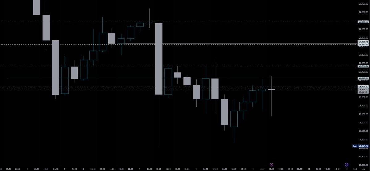 JoseCryptinho's tweet photo. $NQ

4h chart with a look at the daily levels. https://t.co/udefCDe85z