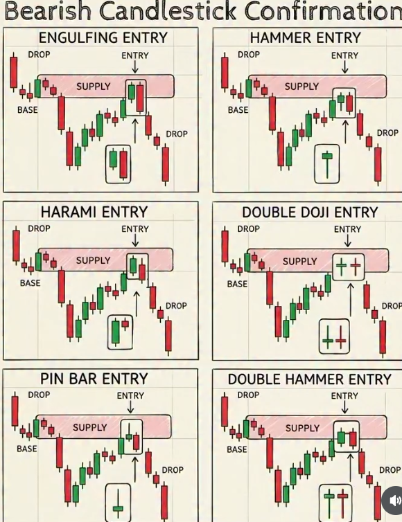 MhagamaFau31375's tweet photo. 🚨 BEARISH CANDLESTICK CONFIRMATION📌

When price reaches a supply zone, traders look for candlestick signals that confirm bearish intent.

 These patterns reveal rejection and momentum shift before a drop.

🔻 Engulfing Entry – strong bearish candle overtakes the previous bullish one. 

🔻 Hammer Entry – rejection from higher prices with a long upper wick. 

🔻 Harami Entry – smaller candle inside a larger one, showing hesitation before reversal. 

🔻 Double Doji Entry – indecision candles signaling exhaustion before sellers take control. 

🔻 Pin Bar Entry – sharp rejection wick marking failed bullish attempts. 

🔻 Double Hammer Entry – repeated rejection confirming supply dominance.

✍️ Spot these confirmations early, they often mark the start of a decisive bearish move.