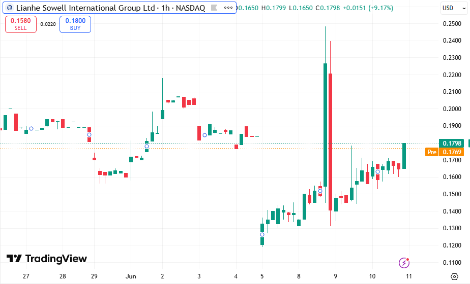 Cabala44Isabel's tweet photo. $LHSW just woke up 
Up over 11% at $0.1800 right now.
These cheap Chinese tickers are wild — went from red pre-market to ripping today.
Anyone else holding this one? https://t.co/PlWInrIiC3