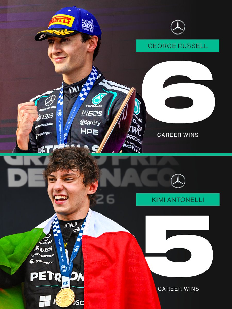 wearetherace's tweet photo. If Kimi Antonelli wins this weekend, he'll already be level with George Russell on career wins 👀

🤔 Who do you think will take the victory? https://t.co/rpDy4CSzV4